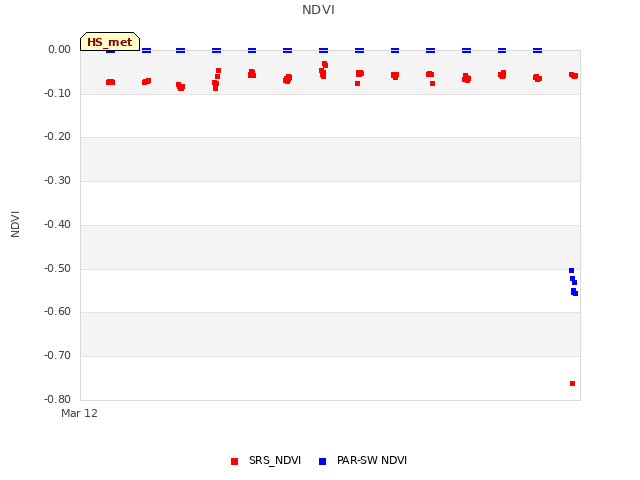 Explore the graph:NDVI in a new window