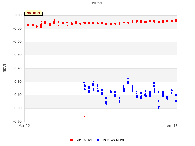 Explore the graph:NDVI in a new window
