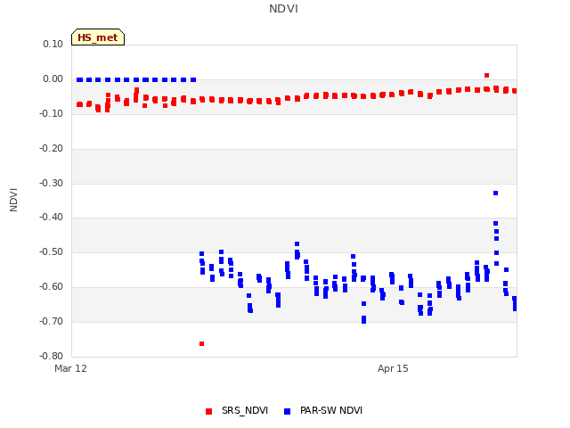 Explore the graph:NDVI in a new window