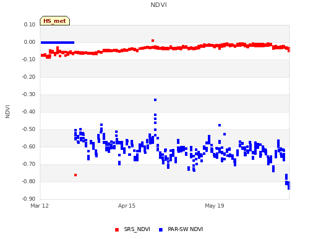 Explore the graph:NDVI in a new window