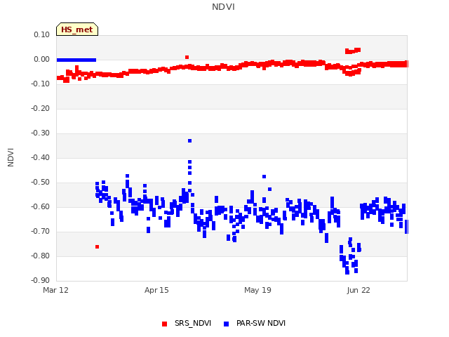 Explore the graph:NDVI in a new window