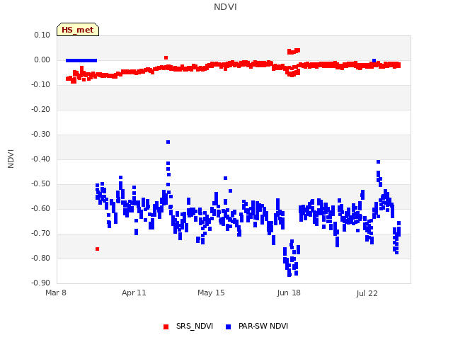 Explore the graph:NDVI in a new window