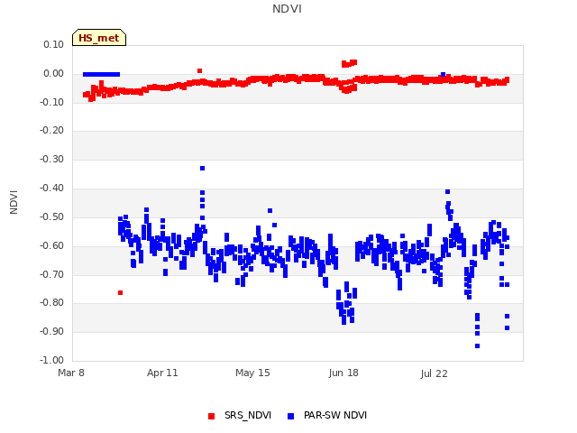 Explore the graph:NDVI in a new window