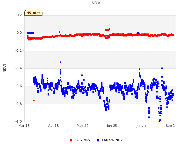 Explore the graph:NDVI in a new window