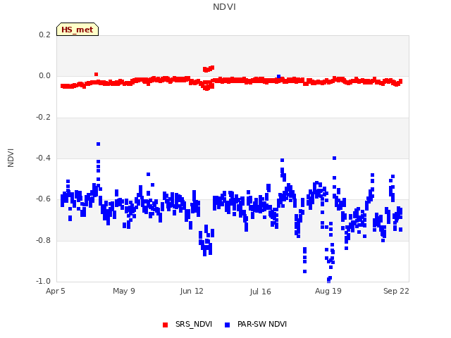 Explore the graph:NDVI in a new window