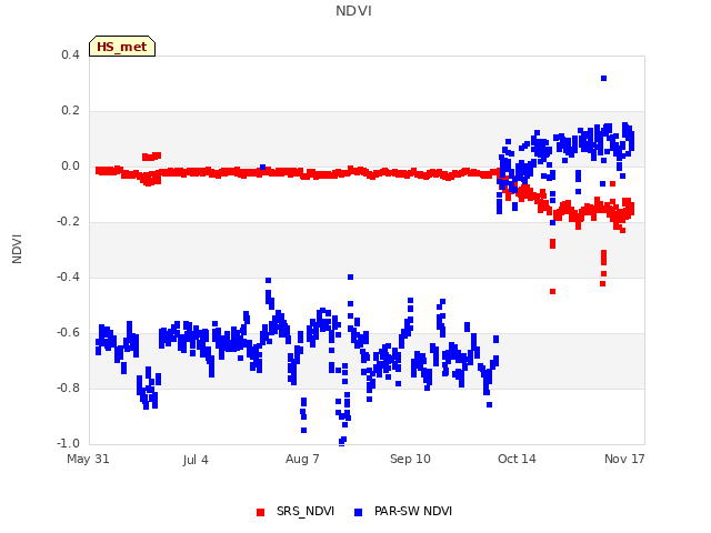 Explore the graph:NDVI in a new window