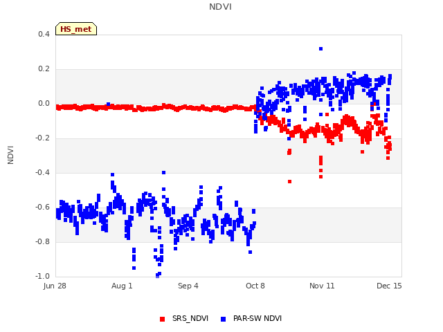 Explore the graph:NDVI in a new window