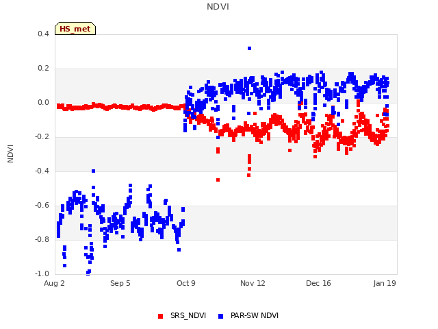 Explore the graph:NDVI in a new window