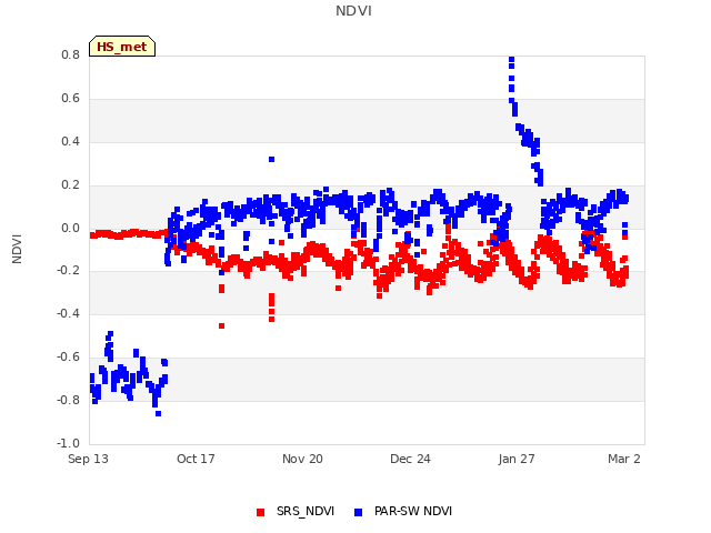 Explore the graph:NDVI in a new window