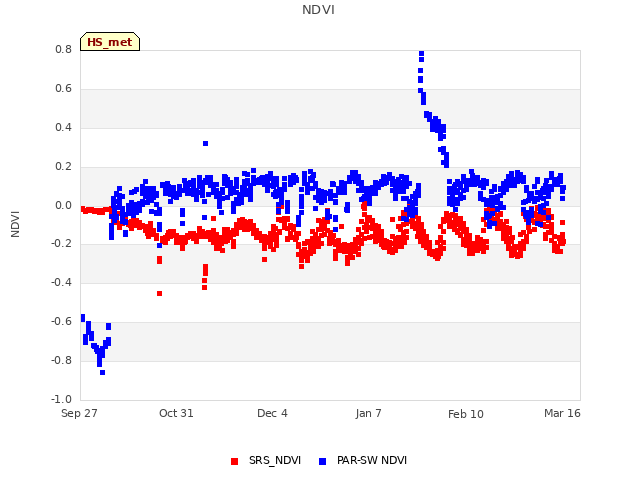 Explore the graph:NDVI in a new window
