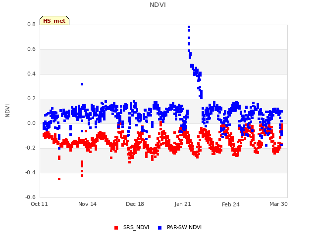 Explore the graph:NDVI in a new window