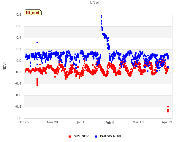 Explore the graph:NDVI in a new window