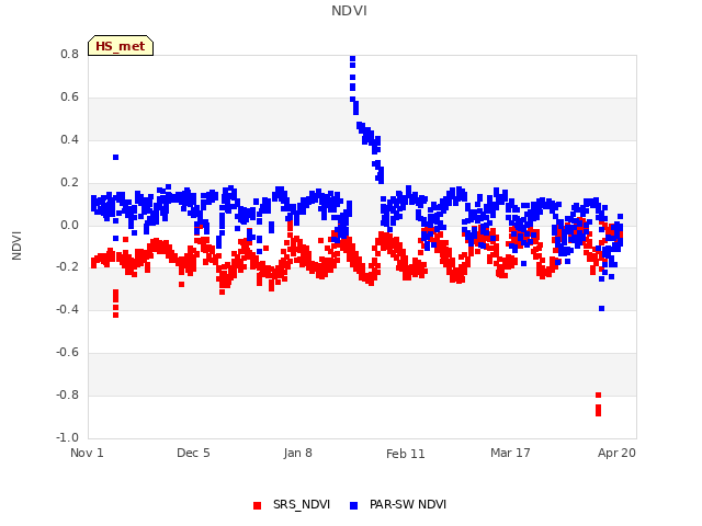 Explore the graph:NDVI in a new window
