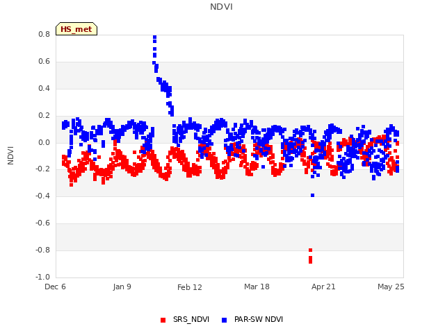 Explore the graph:NDVI in a new window
