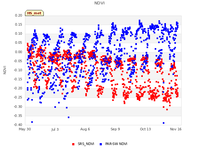 Explore the graph:NDVI in a new window