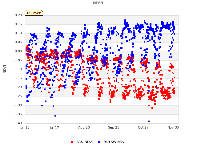 Explore the graph:NDVI in a new window