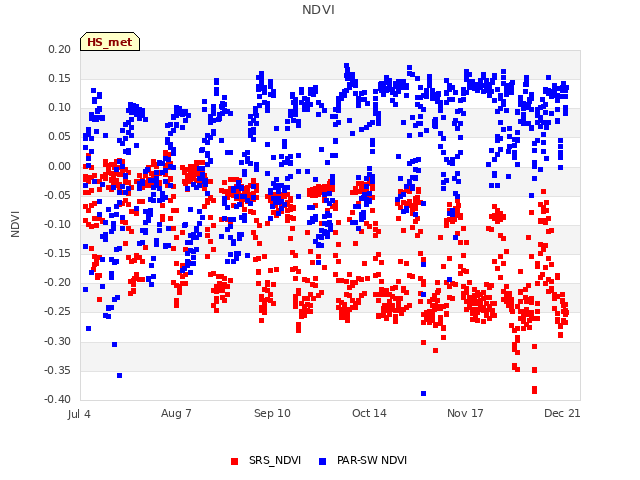 Explore the graph:NDVI in a new window
