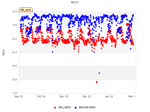 Explore the graph:NDVI in a new window