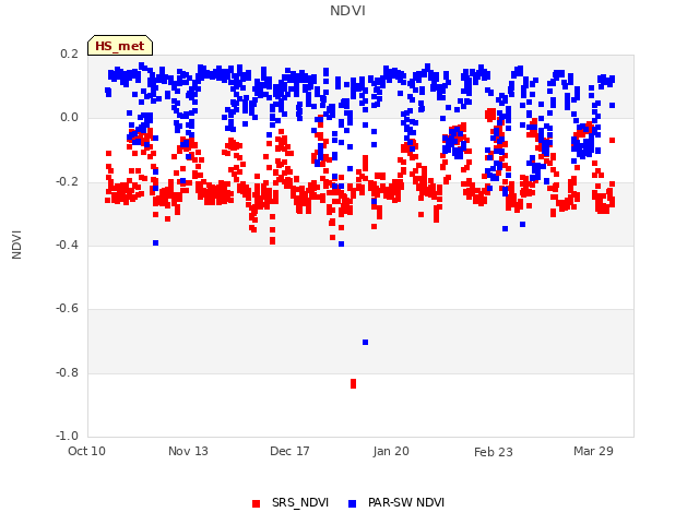 Explore the graph:NDVI in a new window