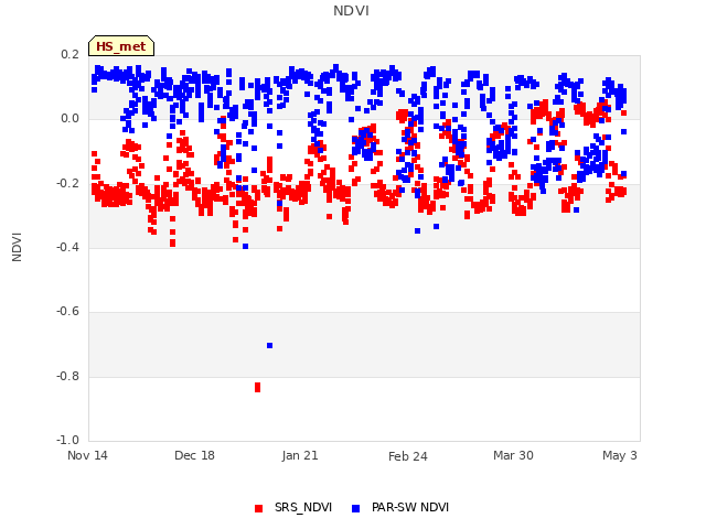 Explore the graph:NDVI in a new window