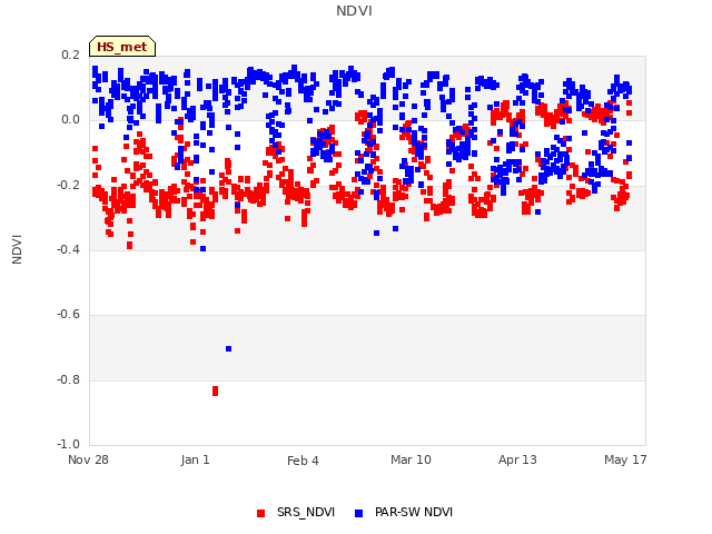 Explore the graph:NDVI in a new window