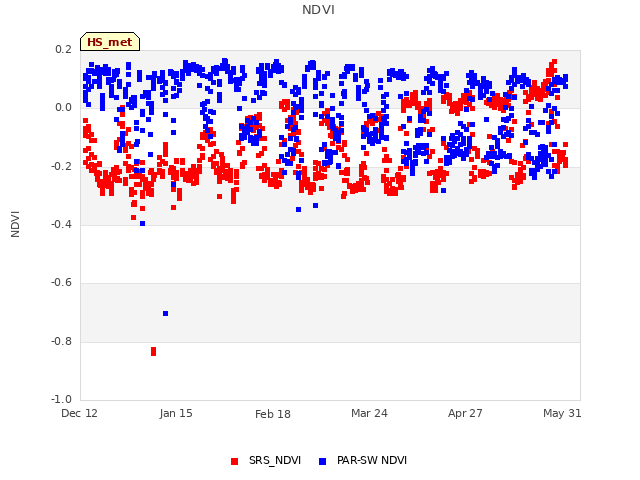 Explore the graph:NDVI in a new window