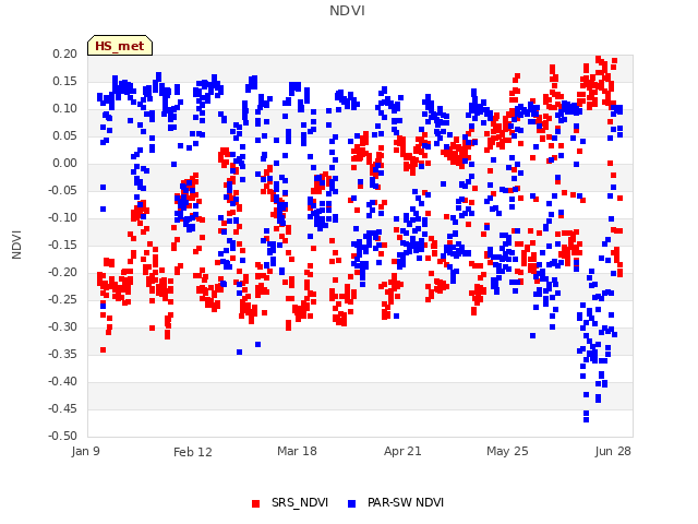 Explore the graph:NDVI in a new window