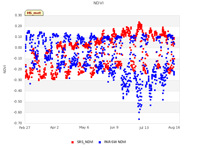 Explore the graph:NDVI in a new window