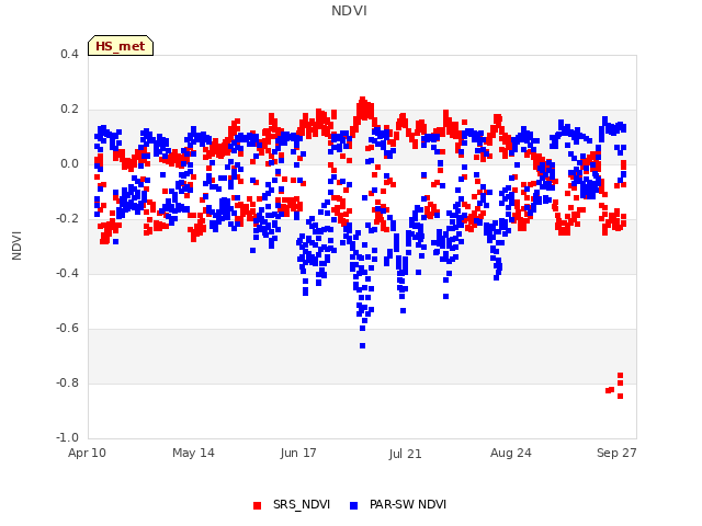 Explore the graph:NDVI in a new window