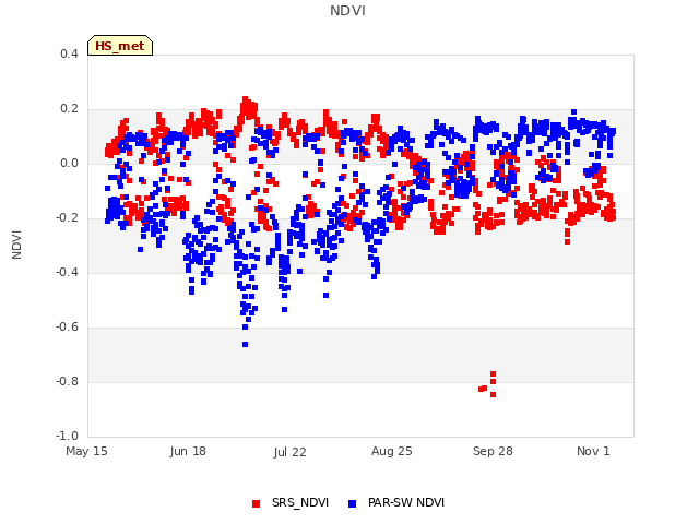 Explore the graph:NDVI in a new window