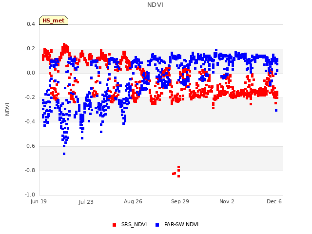 Explore the graph:NDVI in a new window