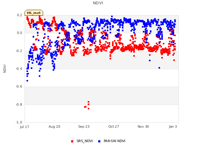 Explore the graph:NDVI in a new window