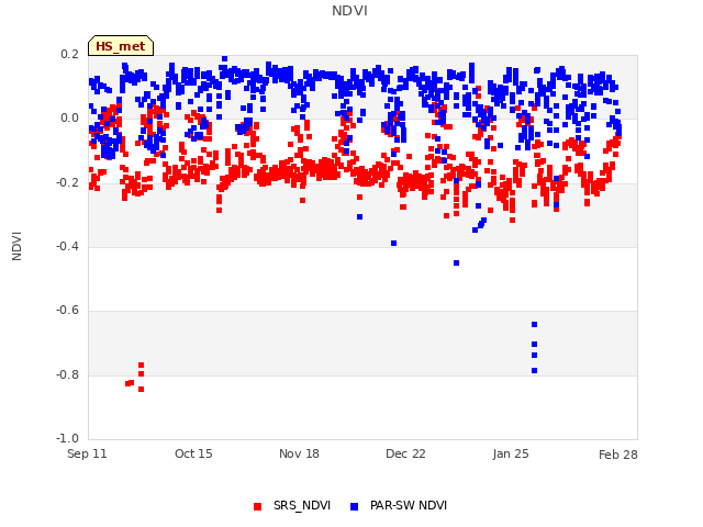 Explore the graph:NDVI in a new window