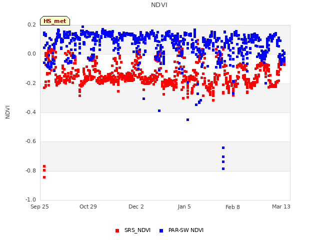 Explore the graph:NDVI in a new window