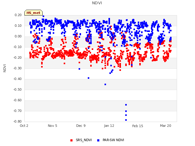 Explore the graph:NDVI in a new window