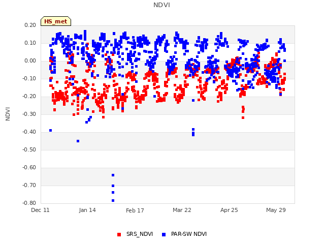 Explore the graph:NDVI in a new window