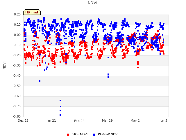 Explore the graph:NDVI in a new window