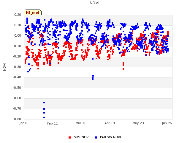Explore the graph:NDVI in a new window