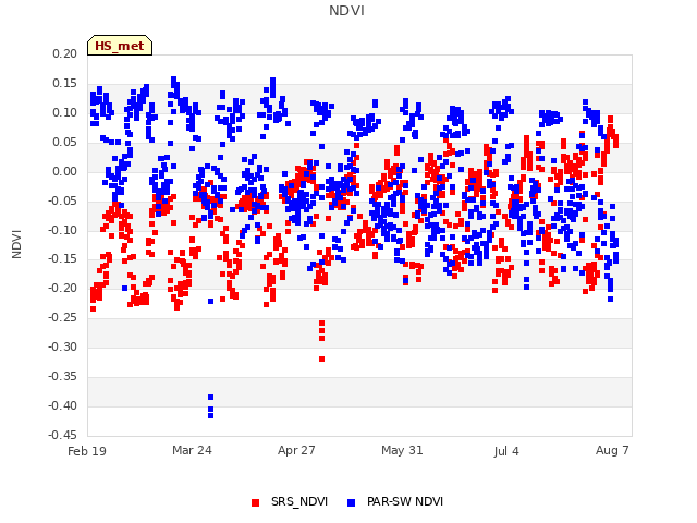 Explore the graph:NDVI in a new window