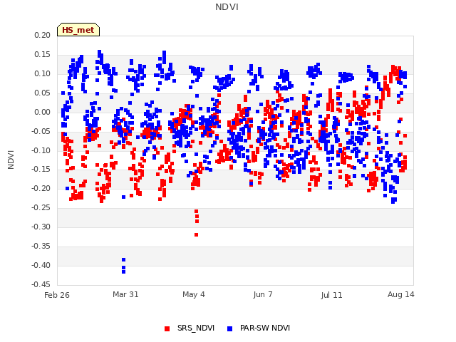 Explore the graph:NDVI in a new window