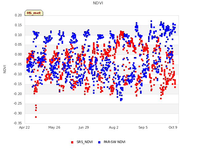 Explore the graph:NDVI in a new window