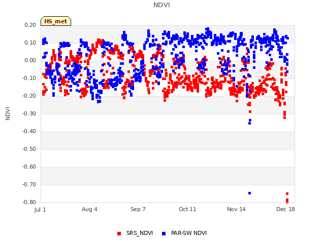 Explore the graph:NDVI in a new window