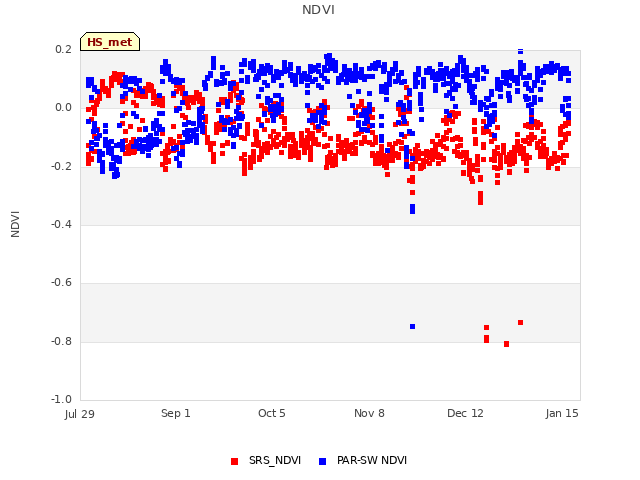 Explore the graph:NDVI in a new window