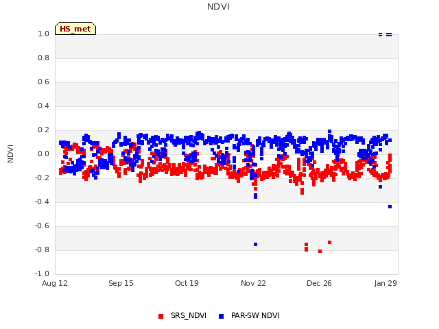 Explore the graph:NDVI in a new window