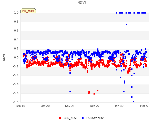 Explore the graph:NDVI in a new window