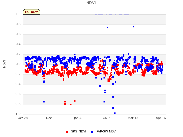 Explore the graph:NDVI in a new window