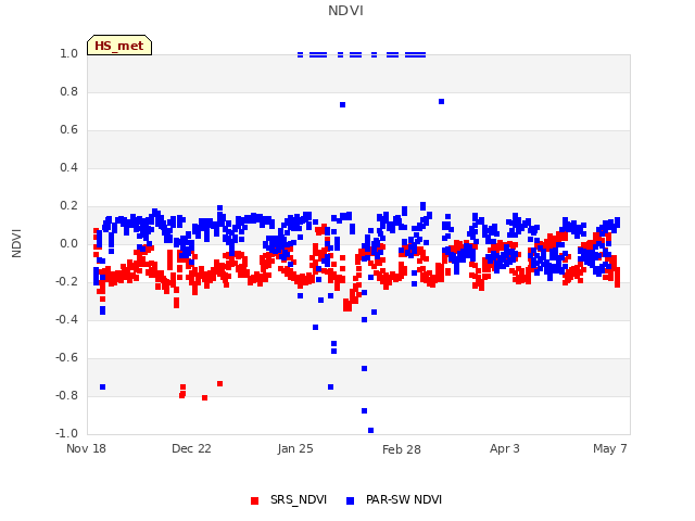 Explore the graph:NDVI in a new window