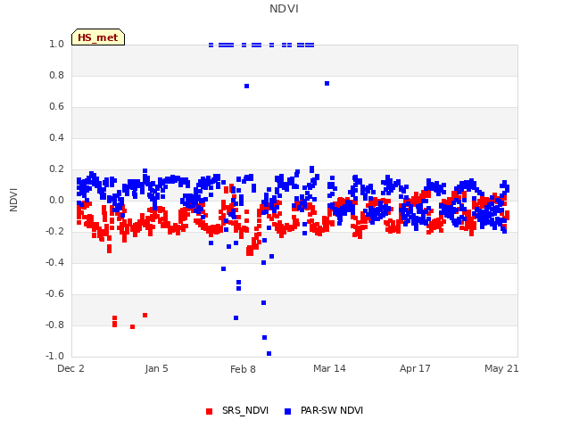 Explore the graph:NDVI in a new window