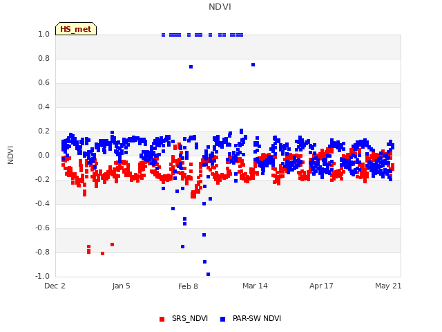 Explore the graph:NDVI in a new window