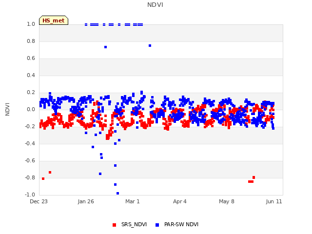 Explore the graph:NDVI in a new window